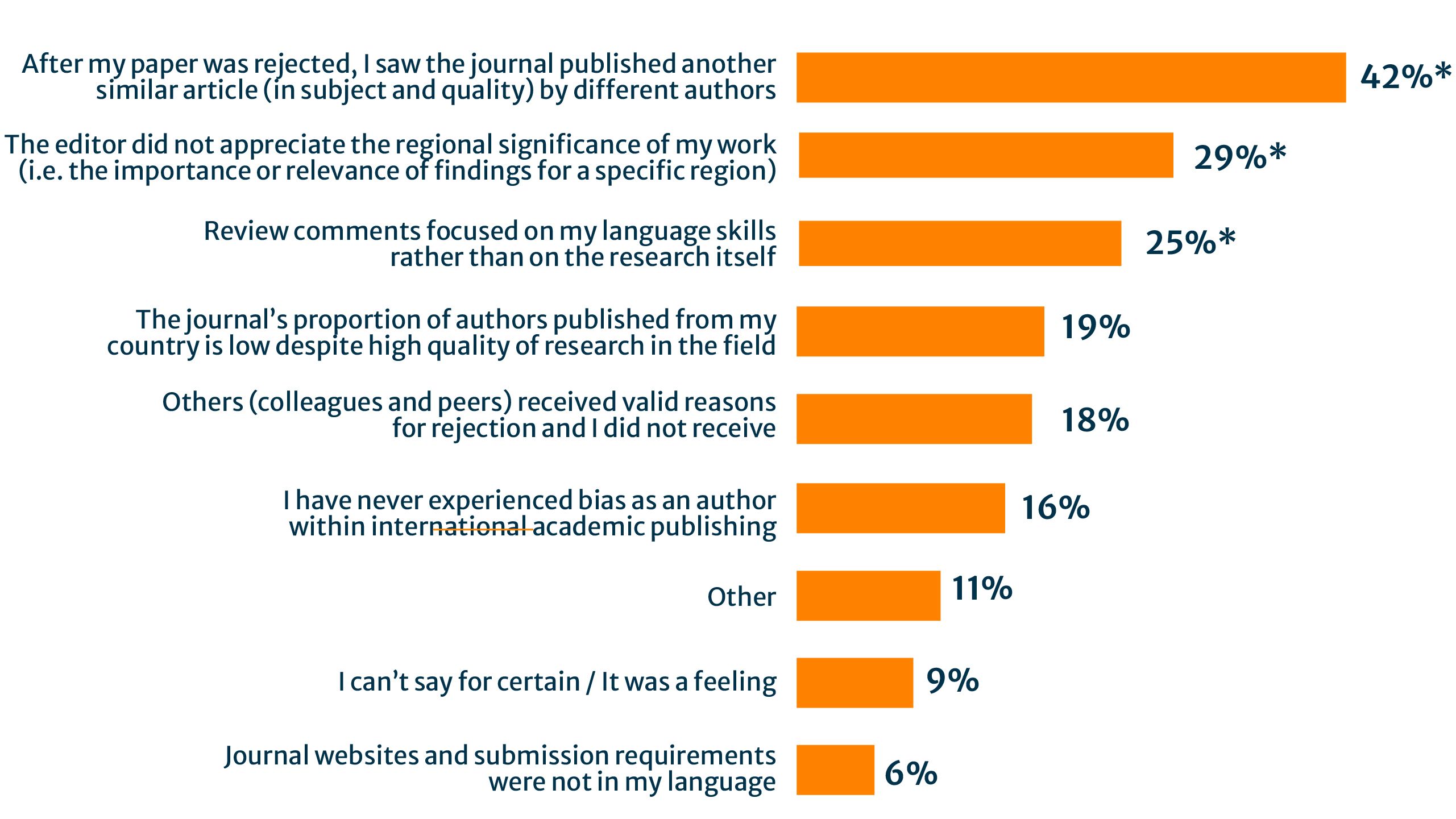 Figure 4: Bar chart. Indicators of individual experiences of bias