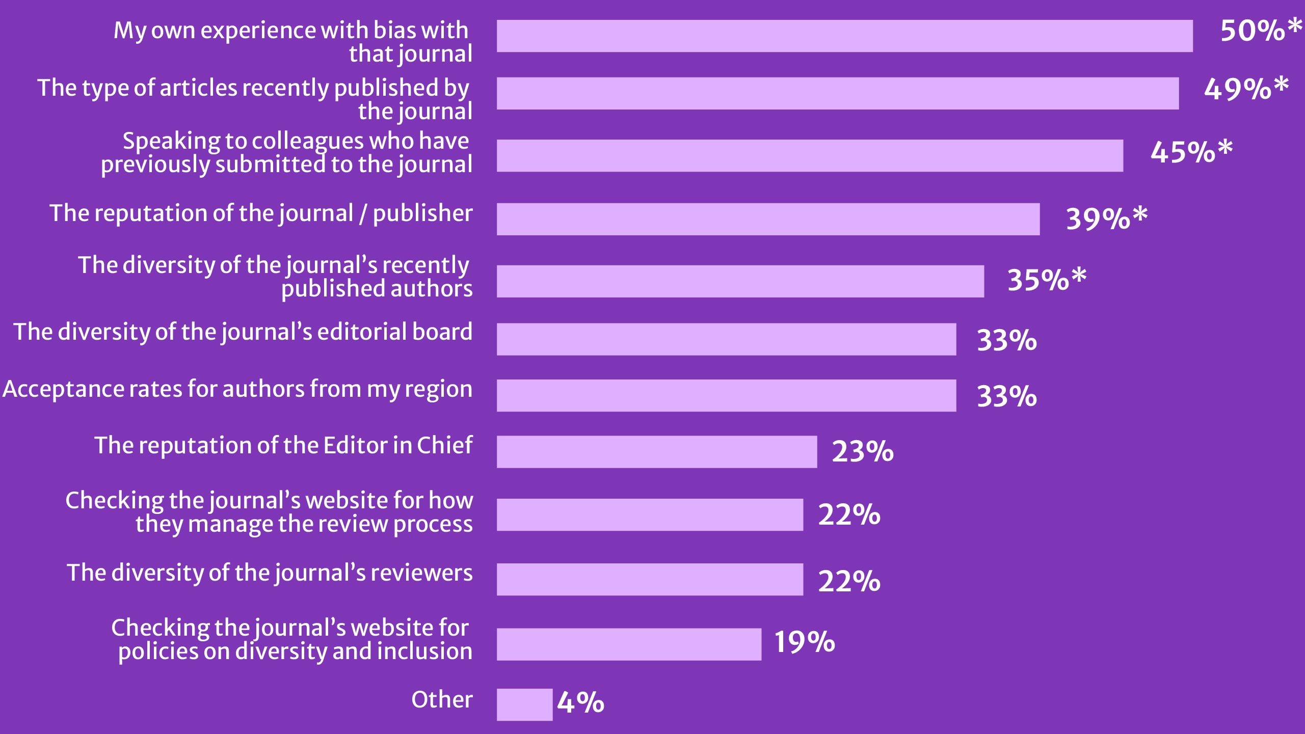 Figure 6: Bar chart. Strategies researchers use to assess potential bias