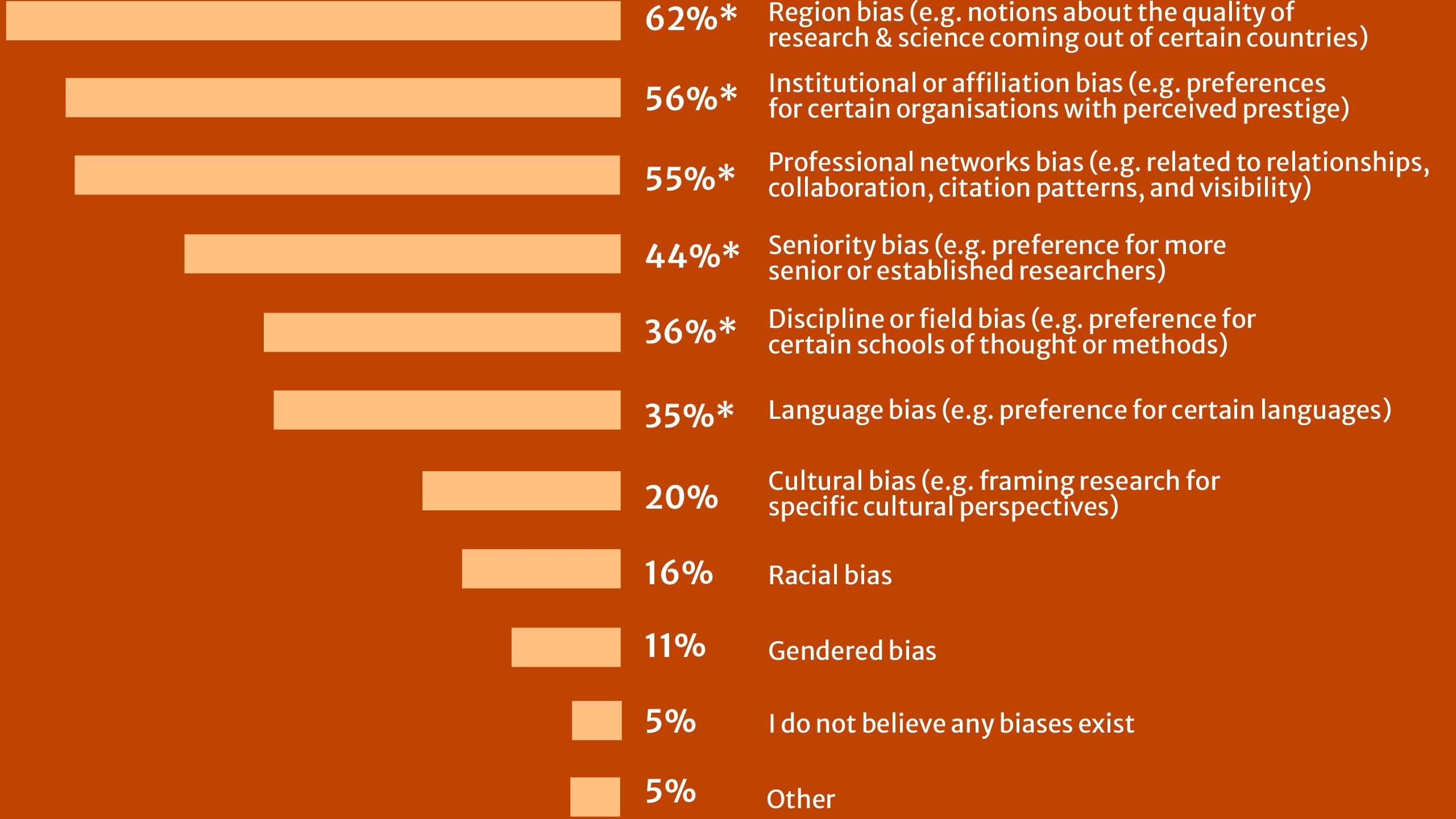 Figure 2: Bar chart. Types of perceived bias