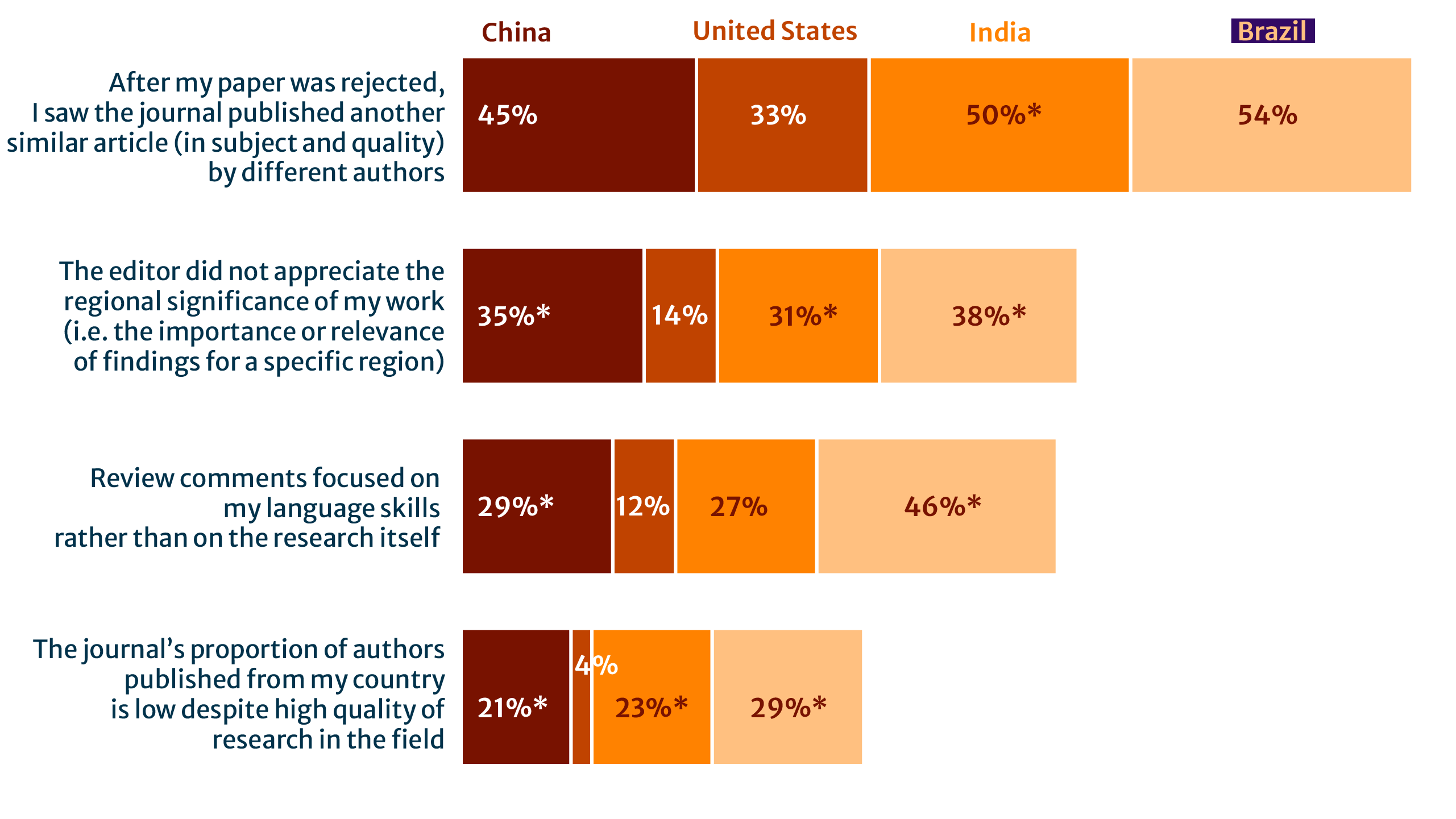 Table 1: Figure. Regional experiences of bias