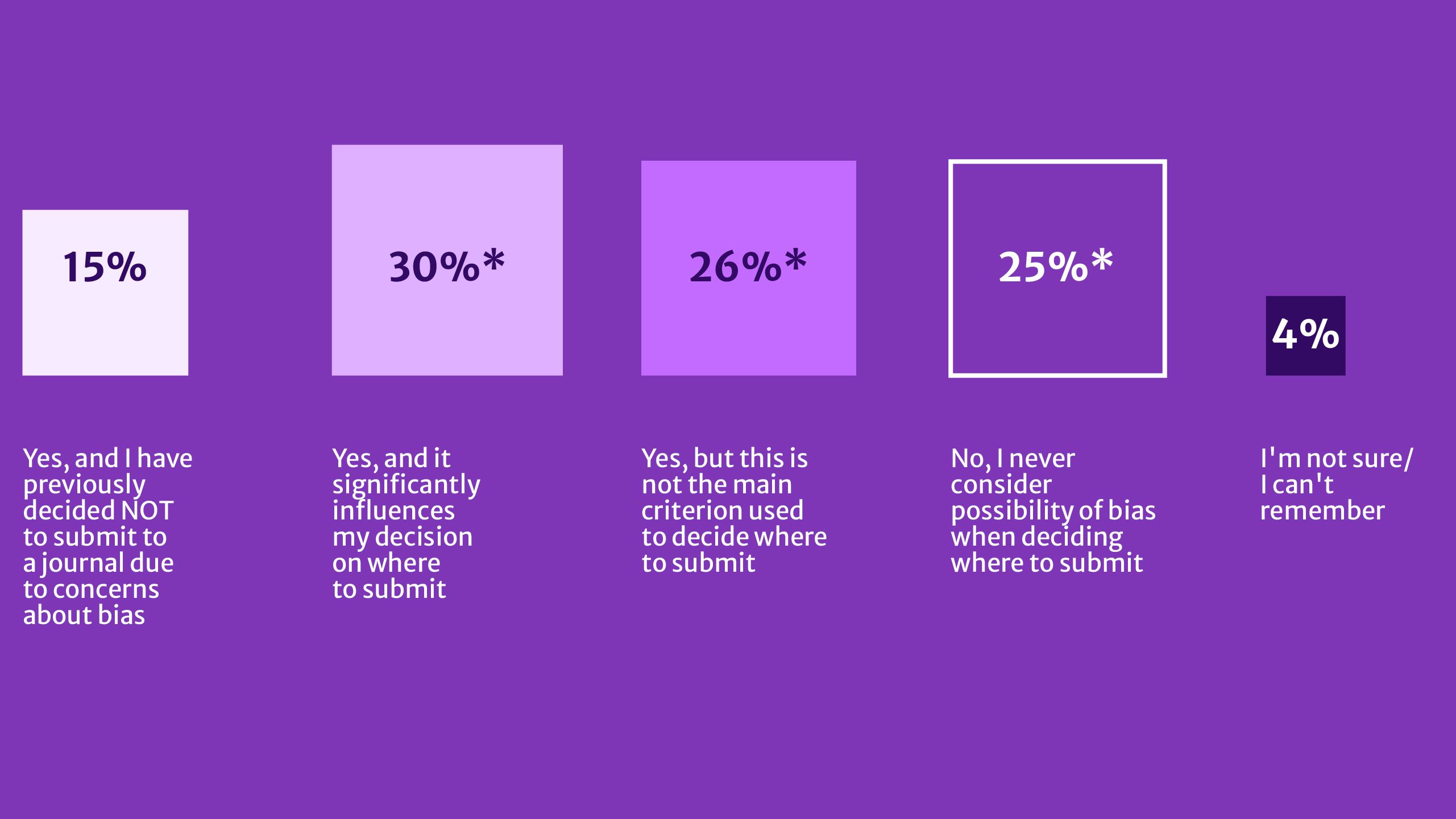 Figure 5: Bar chart. Ahead of manuscript submission