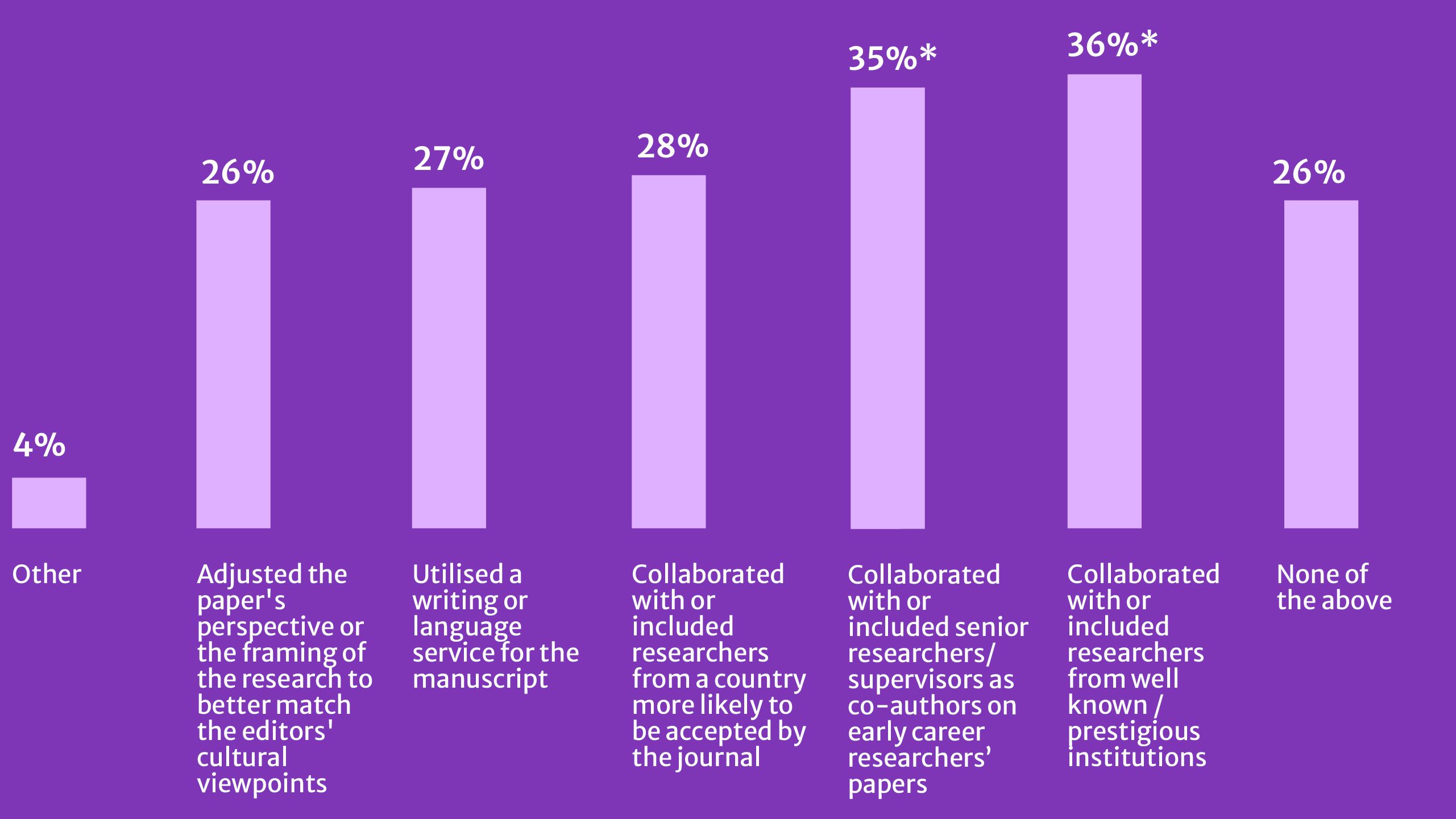 Figure 7: Bar chart. Strategies researchers use to reduce potential for bias