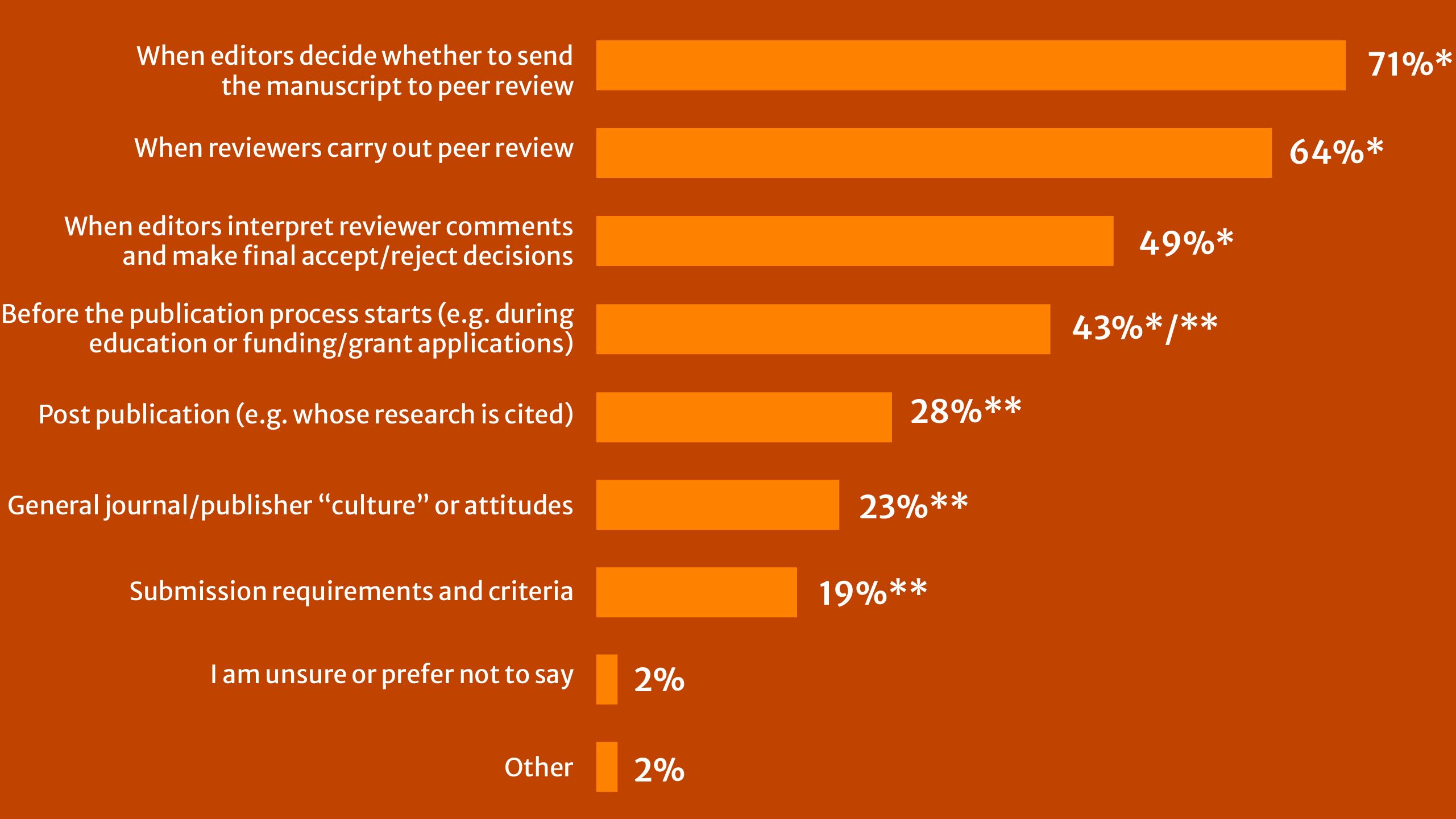 Figure 3: Bar chart. Where is bias perceived as occurring in the publishing process?