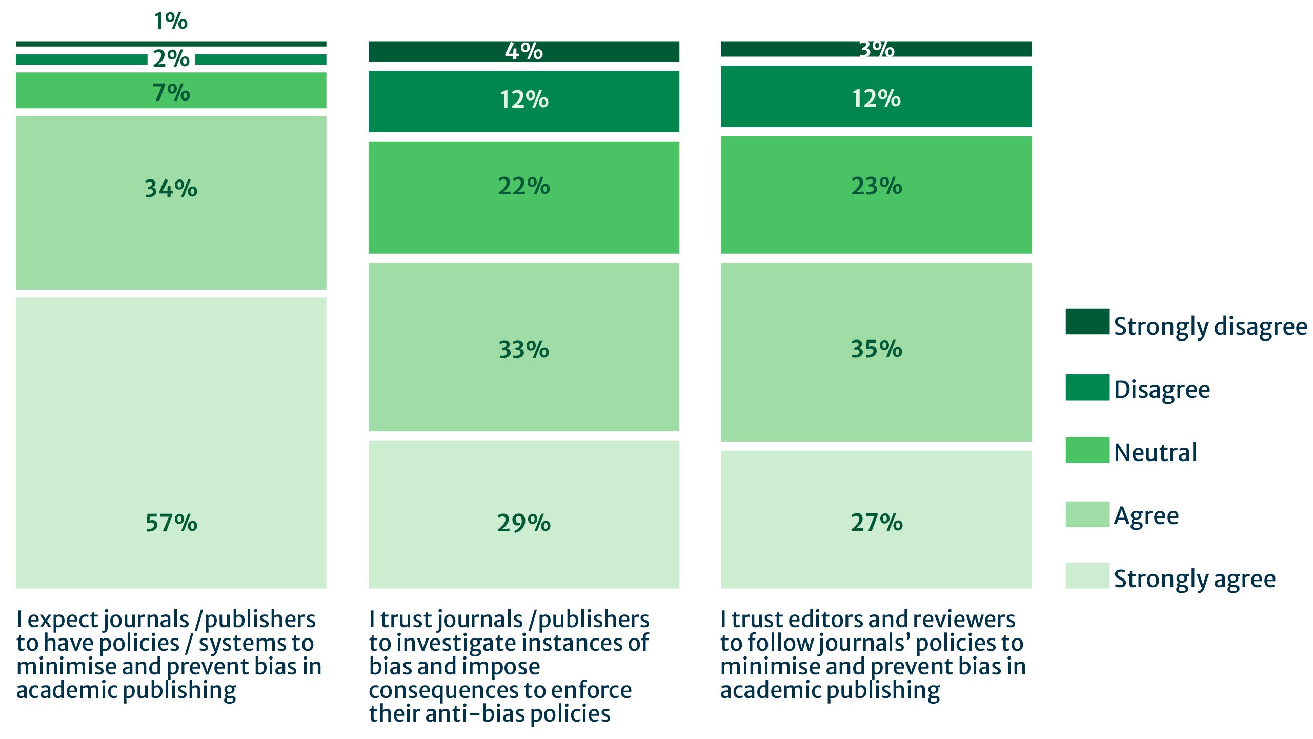 Figure 8: Bar chart. Researcher expectations of publishers