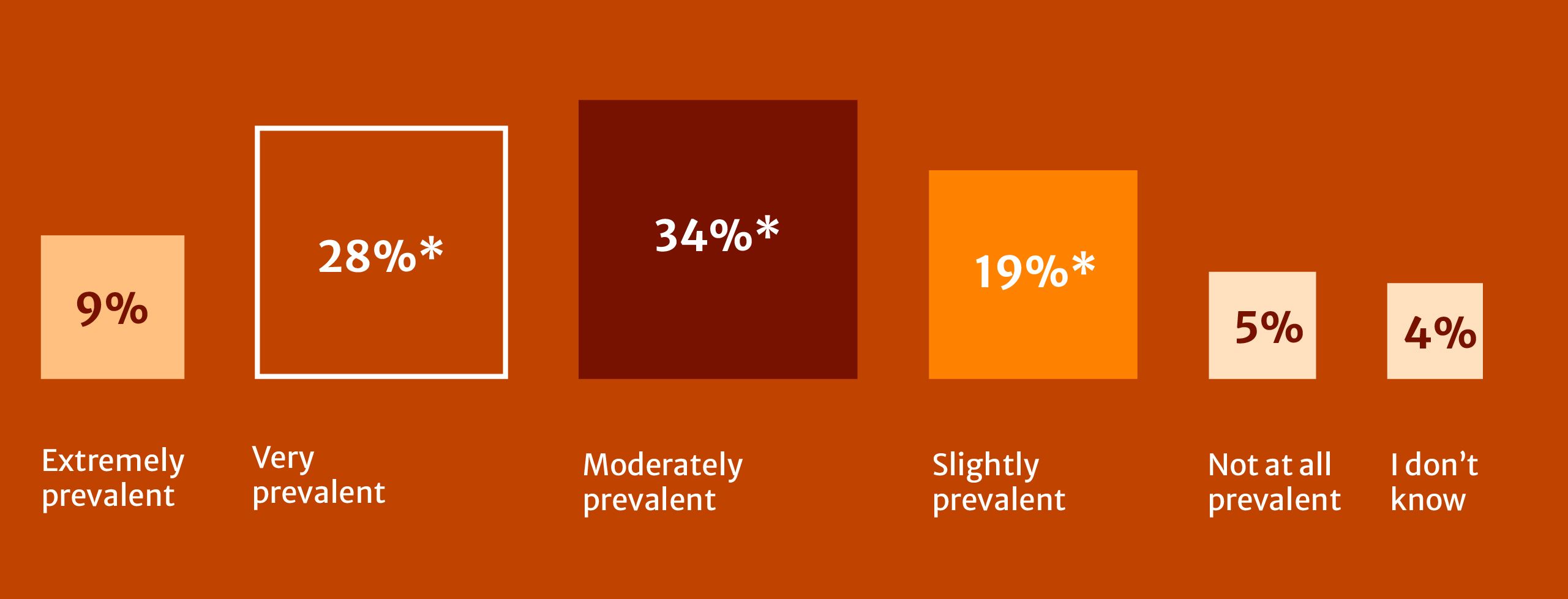 Figure 1: Bar chart. How prevalent is bias in academic publishing?