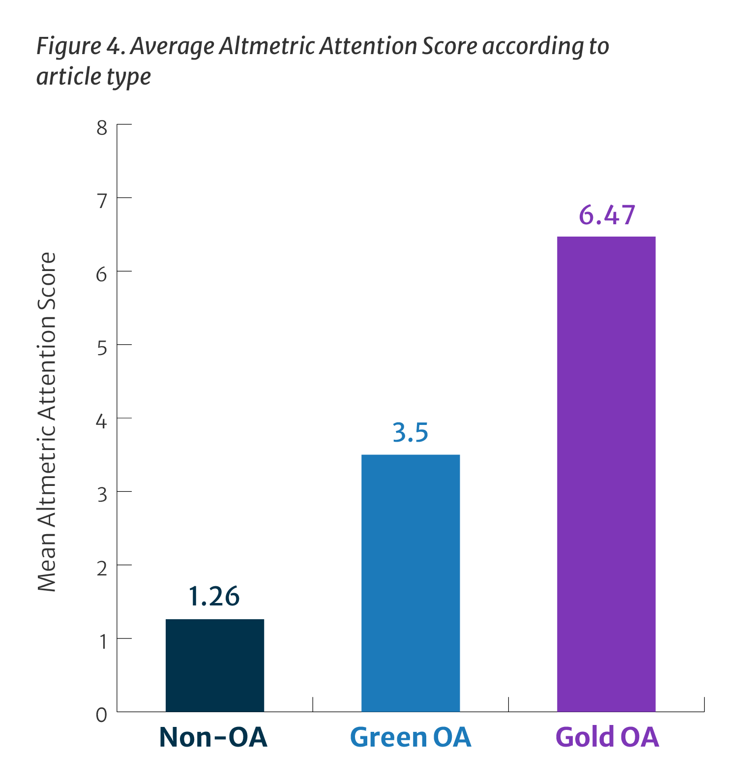 Figure 4: This bar chart presents the average Altmetric Attention Score according to article type as reported in Table 5. Gold open access articles achieve over five times the average Altmetric Attention Score of non-open access articles and higher scores than green open access articles. 