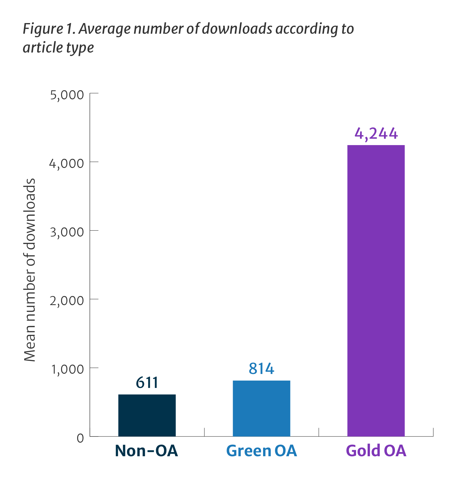 Figure 1: This bar chart presents the mean average number of downloads reported in Table 1. It shows that gold open access articles average nearly seven times more downloads than non-open access articles and substantially more than green open access articles. 