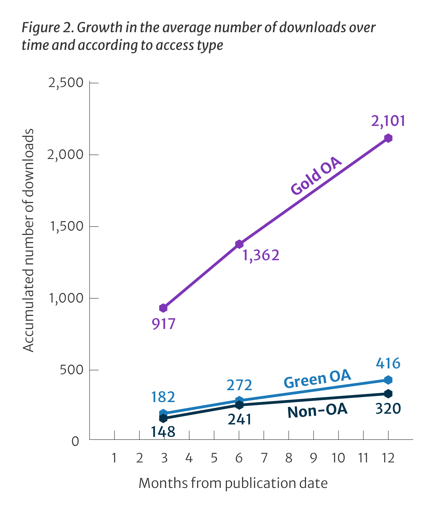 Figure 2: This line chart presents the growth in the average number of downloads in 3-month intervals, reported in Table 2. It shows that gold open access articles accumulate downloads faster than other access types, receiving three more downloads in three months compared to non-open access articles over an entire year. 