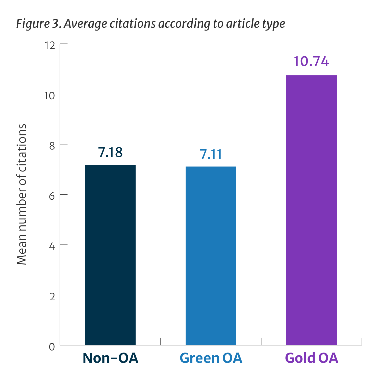 Figure 3: This bar chart presents the mean average citations according to article type as reported in Table 4. Gold open access articles average about 50% more citations than both green open access and non-open access articles. 