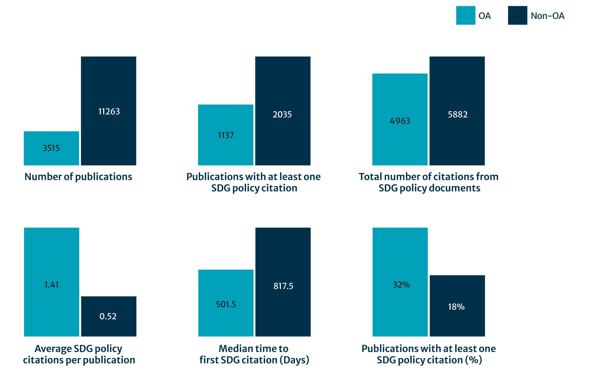 Histogram showing the distribution of time (in days) between publication and first SDG-related policy citation, split by access type. Open Access articles are cited more quickly than Non-Open Access articles, with most citations occurring within the first 1000 days. Click the button below to see this data in a table format.